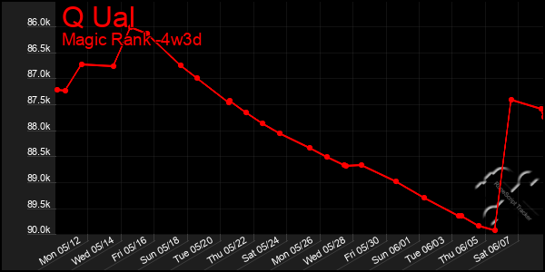 Last 31 Days Graph of Q Ual