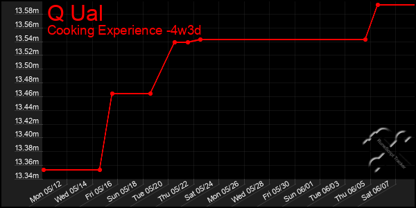 Last 31 Days Graph of Q Ual