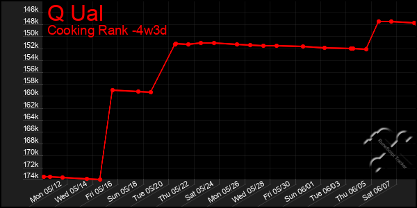 Last 31 Days Graph of Q Ual