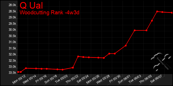 Last 31 Days Graph of Q Ual