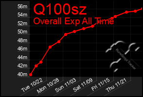 Total Graph of Q100sz