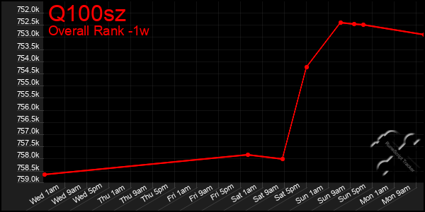 1 Week Graph of Q100sz