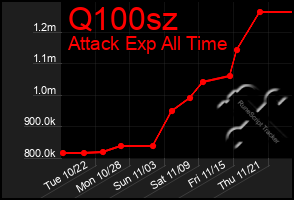 Total Graph of Q100sz