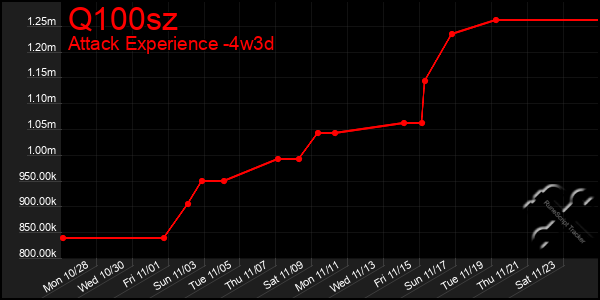 Last 31 Days Graph of Q100sz