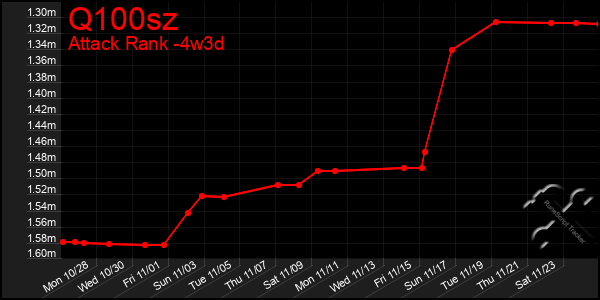 Last 31 Days Graph of Q100sz