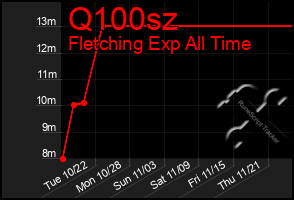 Total Graph of Q100sz