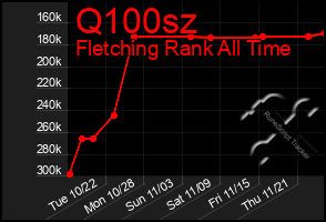 Total Graph of Q100sz