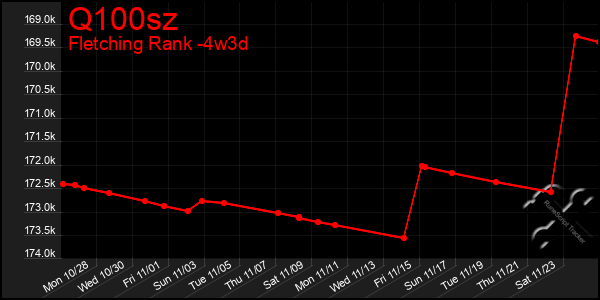 Last 31 Days Graph of Q100sz