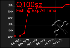 Total Graph of Q100sz