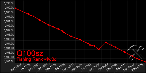 Last 31 Days Graph of Q100sz