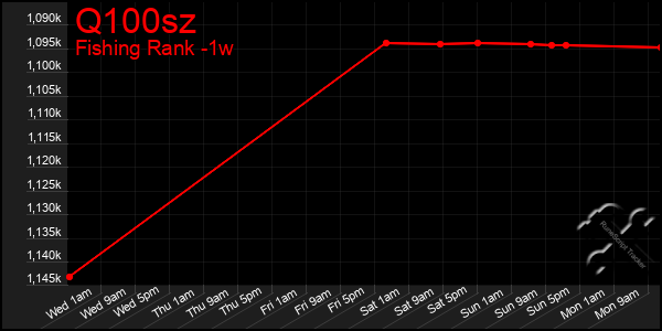 Last 7 Days Graph of Q100sz