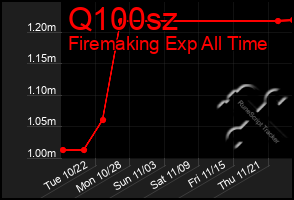 Total Graph of Q100sz