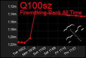 Total Graph of Q100sz