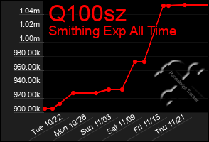 Total Graph of Q100sz