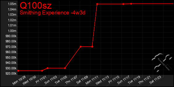 Last 31 Days Graph of Q100sz