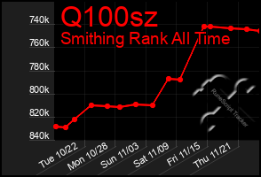 Total Graph of Q100sz