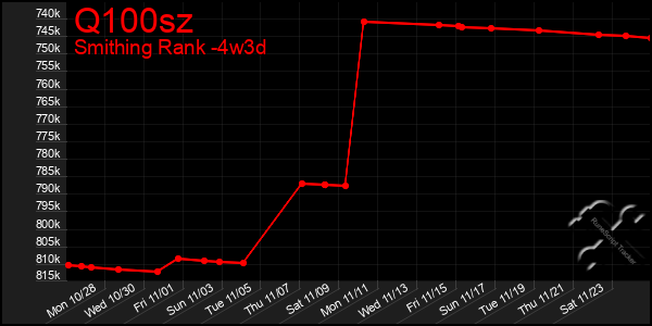 Last 31 Days Graph of Q100sz