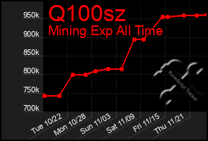 Total Graph of Q100sz