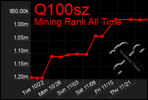 Total Graph of Q100sz