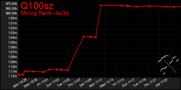 Last 31 Days Graph of Q100sz