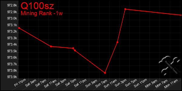 Last 7 Days Graph of Q100sz