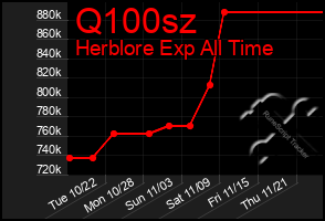 Total Graph of Q100sz