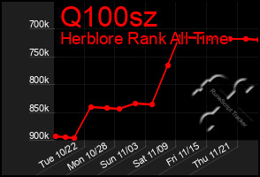 Total Graph of Q100sz