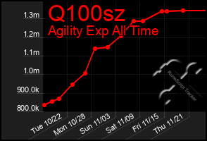 Total Graph of Q100sz