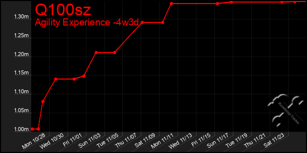 Last 31 Days Graph of Q100sz