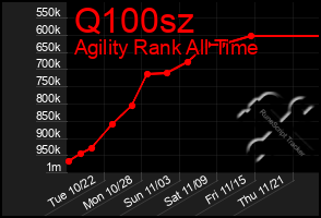 Total Graph of Q100sz