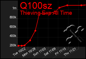 Total Graph of Q100sz