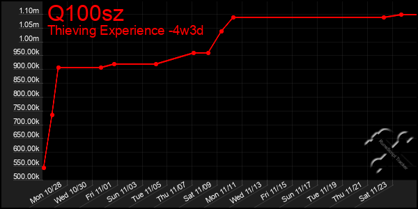 Last 31 Days Graph of Q100sz