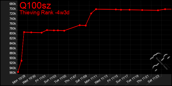 Last 31 Days Graph of Q100sz