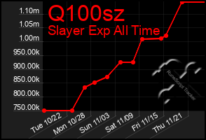 Total Graph of Q100sz