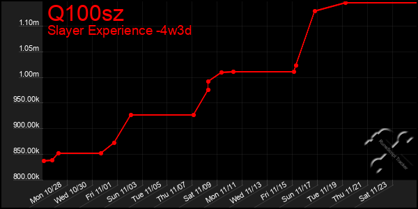 Last 31 Days Graph of Q100sz