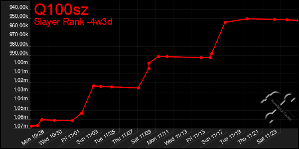 Last 31 Days Graph of Q100sz