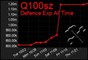 Total Graph of Q100sz