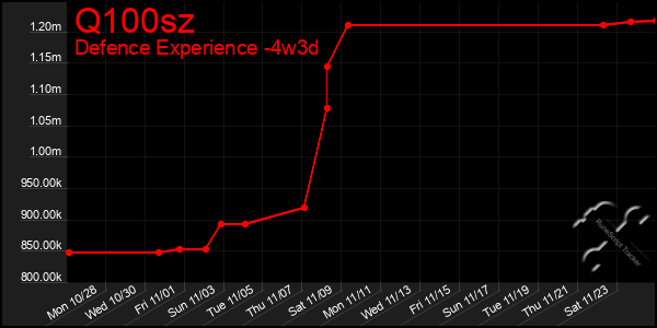 Last 31 Days Graph of Q100sz