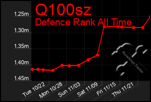 Total Graph of Q100sz