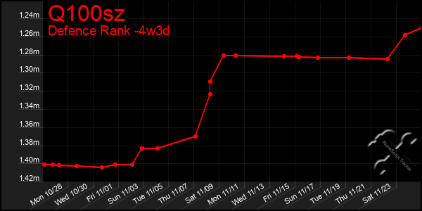 Last 31 Days Graph of Q100sz