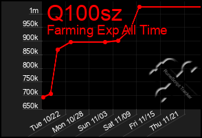 Total Graph of Q100sz