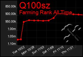 Total Graph of Q100sz