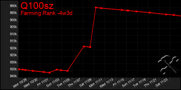 Last 31 Days Graph of Q100sz