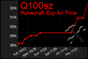 Total Graph of Q100sz