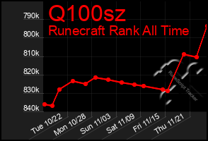 Total Graph of Q100sz