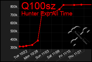 Total Graph of Q100sz