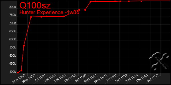 Last 31 Days Graph of Q100sz