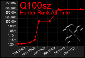 Total Graph of Q100sz