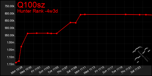 Last 31 Days Graph of Q100sz