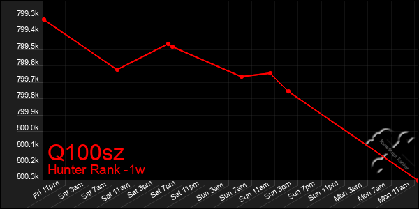 Last 7 Days Graph of Q100sz